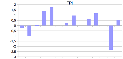 TPI