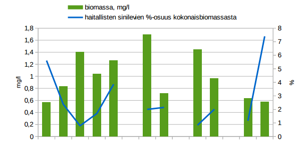 biomassa-ja-haitallisten-sinilevien-maara