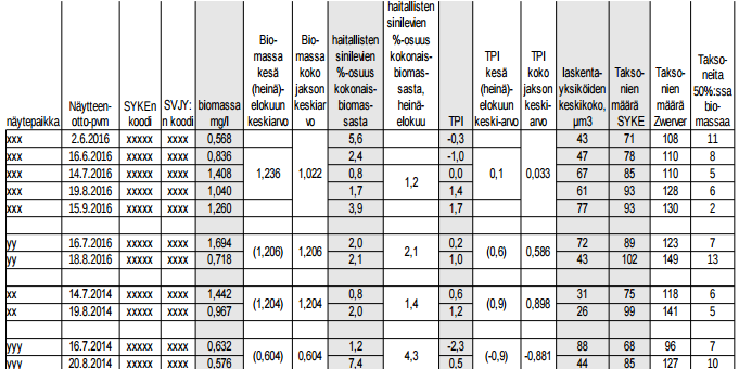 Taulukko- ja kaavioesimerkkejä kasviplanktonraportoinnista
